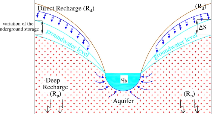 FIGURE 3. Control volume for groundwater balance, where R d  is the direct recharge (LT -1 ), R p  is  the deep recharge (LT -1 ); q b  is the base flow of the effluent drained (LT -1 ),  Δh  is the  difference  between  the  peak  increase  and  the  lowe