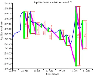 FIGURE  5.  Superficial  aquifer  average  level  L2  area,  showing  the  water  level  (∆h)  variation  measures in relation to the recession curves