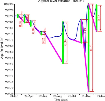 FIGURE  7.  Superficial  aquifer  average  level  M2  area,  showing  the  water  level  (∆h)  variation  measures in relation to the recession curves