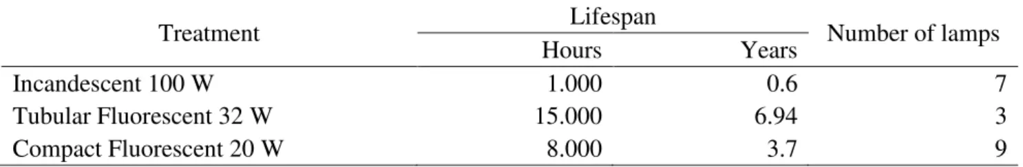 TABLE 1. Lifespan and number of lamps used on the production process. 
