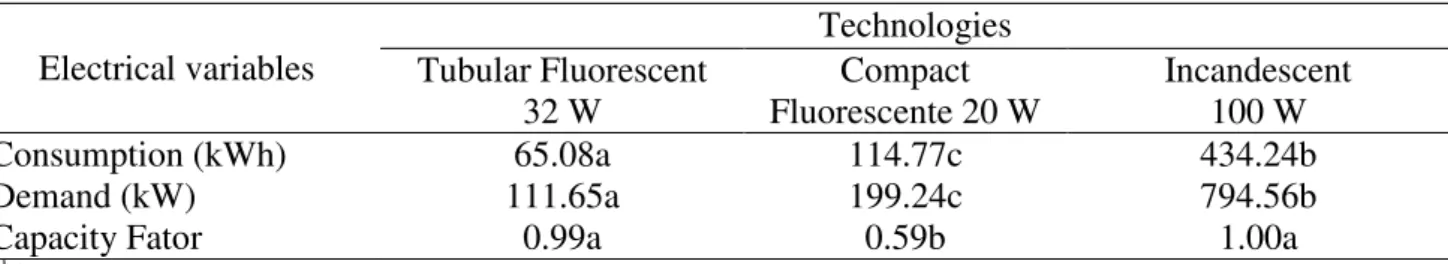 Table 4 shows the results of the analysis of the energy parameters to the total of lamps used  on the experiment