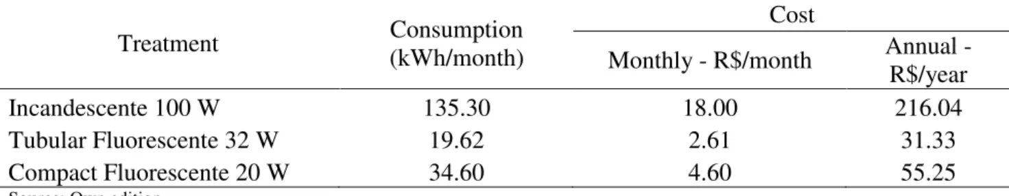 TABLE 5. Percentage reduction (%) of electric Power consumption of discharge lamps compared to  the control