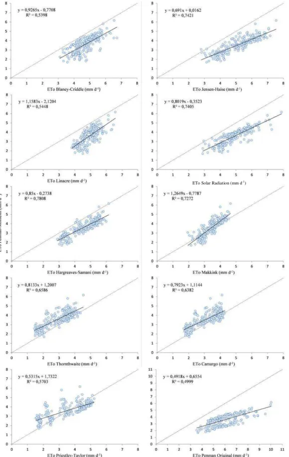 FIGURE 2. Monthly values of ETo (FAO56 Penman-Monteith versus empirical methods)  compared by linear regression