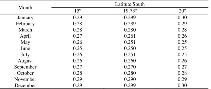 TABLE 1. Factor p as a function of latitude and time of year. 