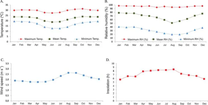 FIGURE 1.  Monthly mean values of climatic elements in Uberaba from 1990  to  2010; (A)  maximum, mean and minimum temperature; (B) maximum, mean and minimum  relative humidity; (C) wind speed and (D) insolation