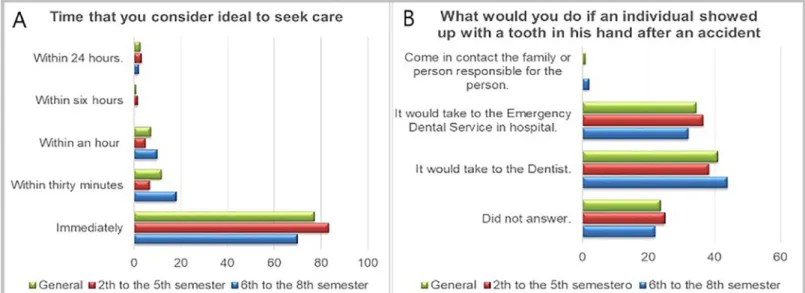 Figure 2. Students’ answer (%) on what to do in case of dental avulsion.