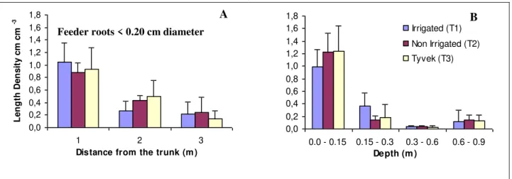 FIGURE  1.  Length density of feeder roots (<0.2 cm) of ‘Swingle’   citrumelo  trees  (11  years  old)  distributed horizontally (A) and depth (B) in a soil profile under 3 different treatments: 