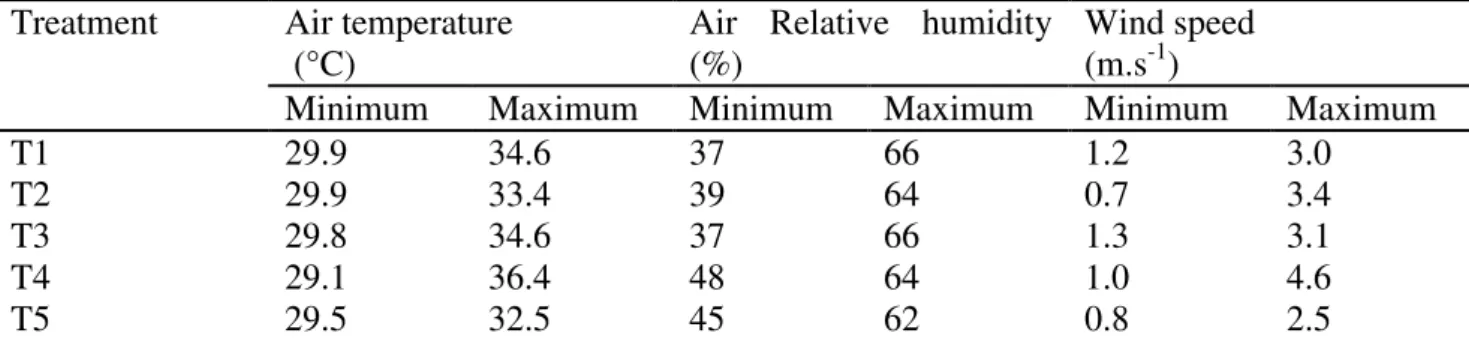 TABLE 2. Climatic conditions of air temperature, relative air humidity and wind speed during spray  applications