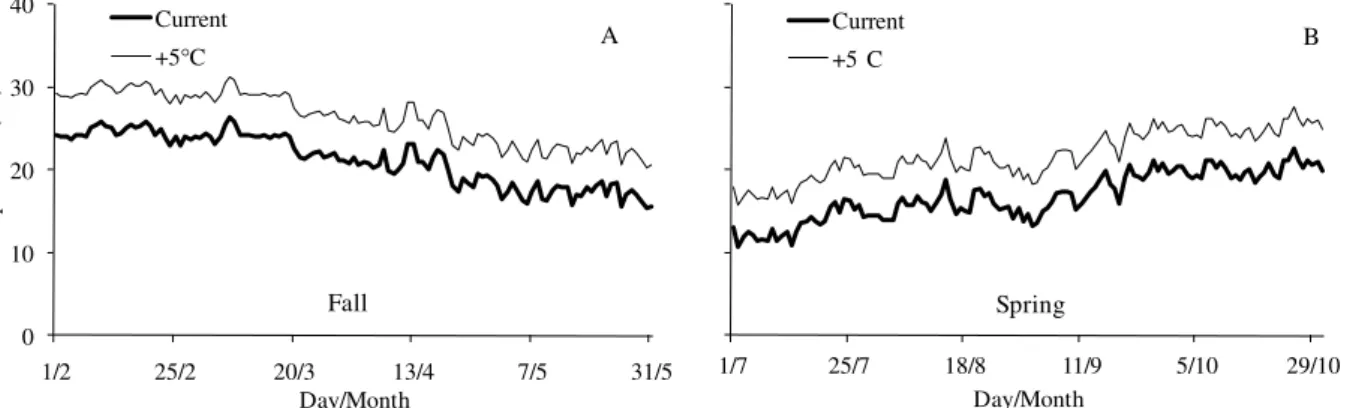FIGURE  1.  Mean  daily  temperature  of  the  first  10  years of two synthetic scenarios  (Current and  +5  o C) during Fall (01/02  –  31/05) and Spring (01/07  –  31/10) growing seasons used  in the study