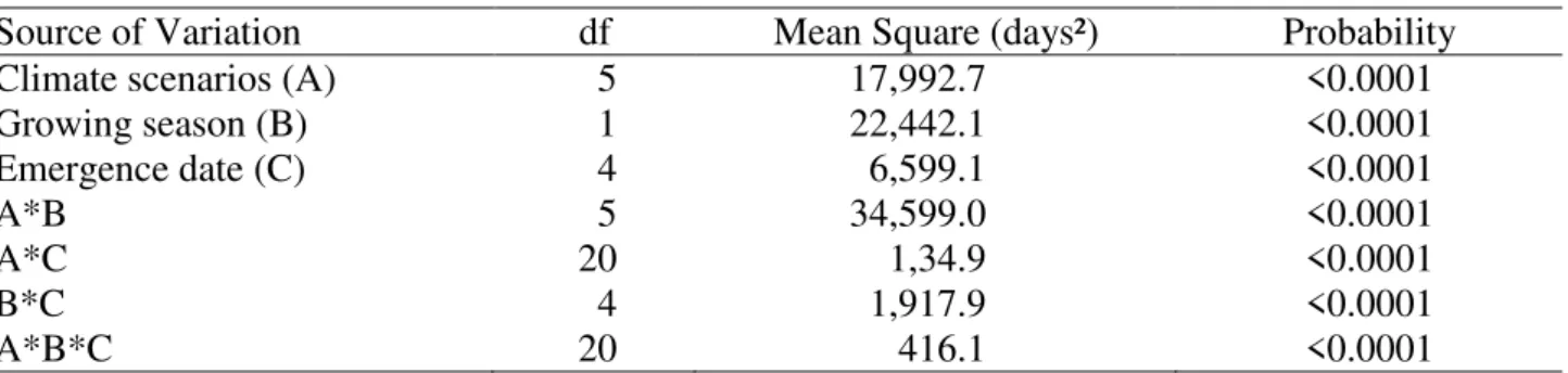 TABLE 1. Mean squares from the ANOVA of the duration of the emergence to the appearance of  the flag leaf phase for the potato cultivar Asterix