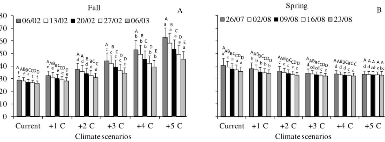 FIGURE  2. Duration (days) of the emergence to final leaf number (EM-FLN) phase of potato, Asterix  cultivar,  simulated in two growing seasons (A=Fall,  B=Spring) in  five  emergence dates  (indicated in each panel - day/month) as a function of different 