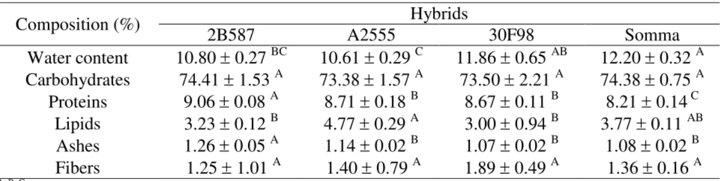 TABLE 2. Centesimal composition of four maize hybrids. 