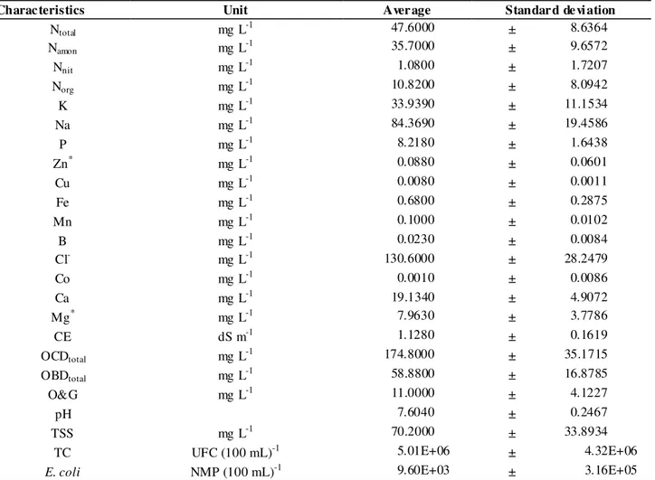 TABLE 2. Chemical characteristics of treated wastewater provided by the Sewage Treatment Plant  of Janaúba and collected from June 2012 to June 2014