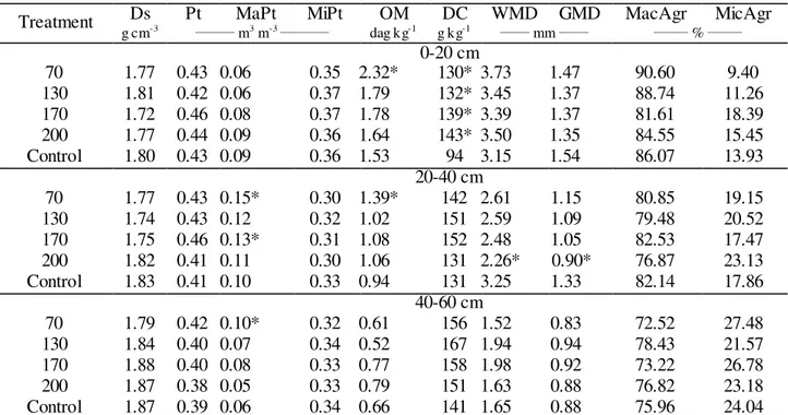 TABLE  4.  Treatment  means  and  Dunnett  test  for  the  soil  physical  properties  (eutrophic  Red   Latosol - Oxisol) chemigated with treated wastewater (586 days after plantation)