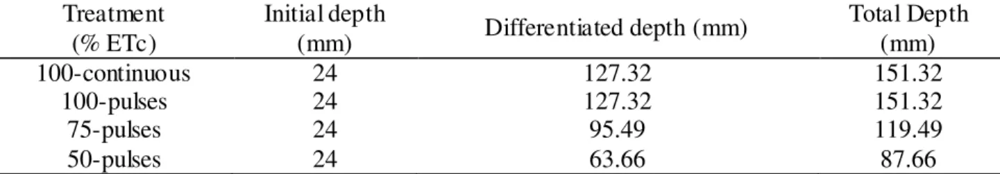 Table  1  displays  accumulated  values  of  irrigation  water  depths  applied  for  different  percentages of studied ETc, during experimental period