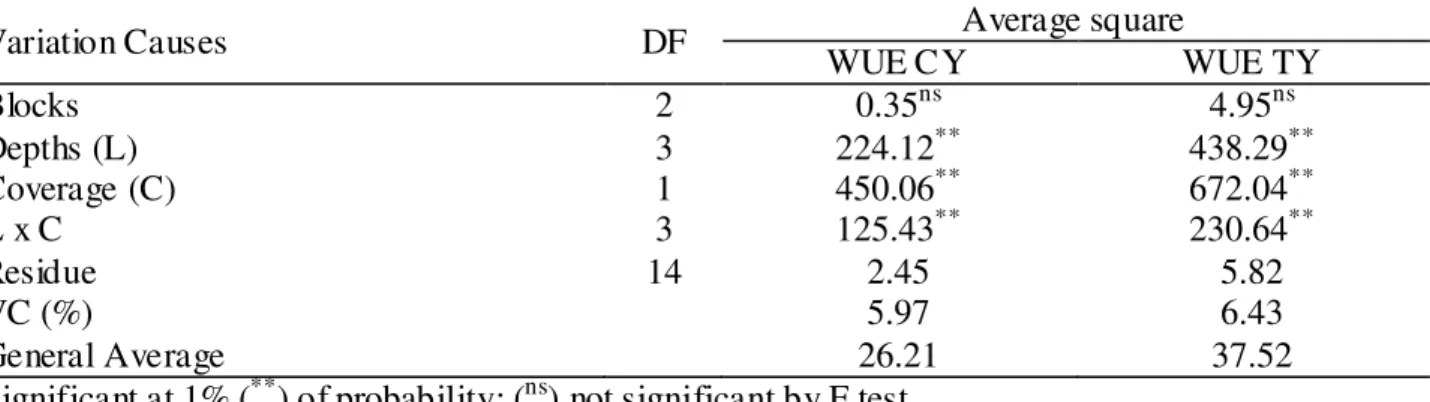 TABLE  4.  Variance  analysis  summary  of  water-use  efficiency  for  American  crisphead  lettuce  commercial  (WUE  CY)  and  total  (WUE  TY)  yields,  with  and  without  plastic  mulching,  and  under  effect  of  different  irrigation  water  depth