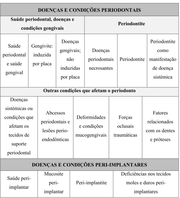 Tabela 2 - Classificação das doenças e condições periodontais e peri-implantares (adapatdo de Caton et  al., 2018)