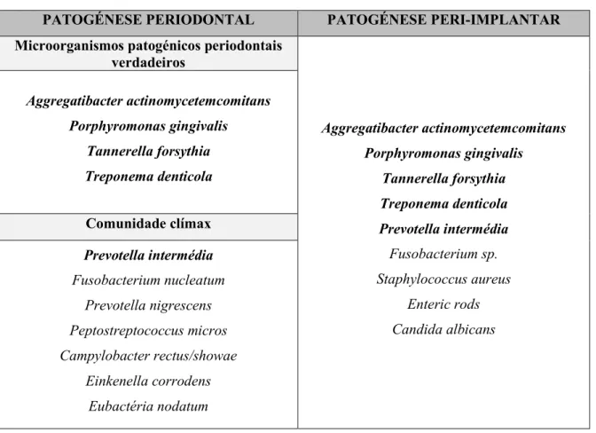Tabela  5  –  Espécies  bacterianas  associadas  ao  desenvolvimento  da  doença  periodontal  e  da  peri- peri-implantite,  com  espécies  comuns  à  periodontite  e  à  peri-implantite  assinaladas  a  negrito  (adaptado  de  King et al., 2016)
