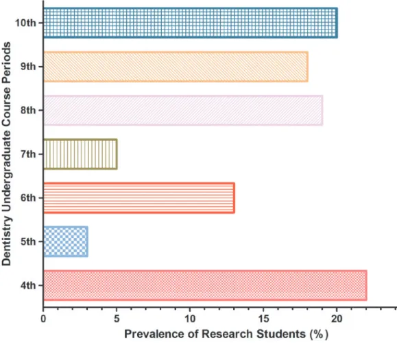Figure 2. Graph on prevalence of undergraduate students of dentistry by each semester of course.