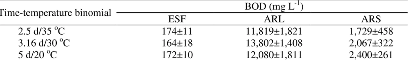 TABLE 1.  Average biochemical oxygen demand in wastewater samples submitted to different  time-temperature binomials