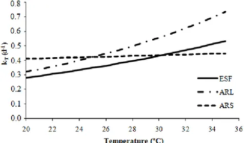 FIGURE 1. Relation between k and the temperature in the wastewater used (discarding late data)