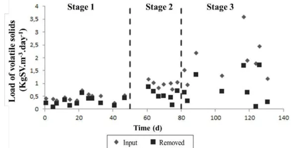 FIGURE 3.  Load of volatile solids (VS) in the digester input, and removal rates, during the  experimental stages