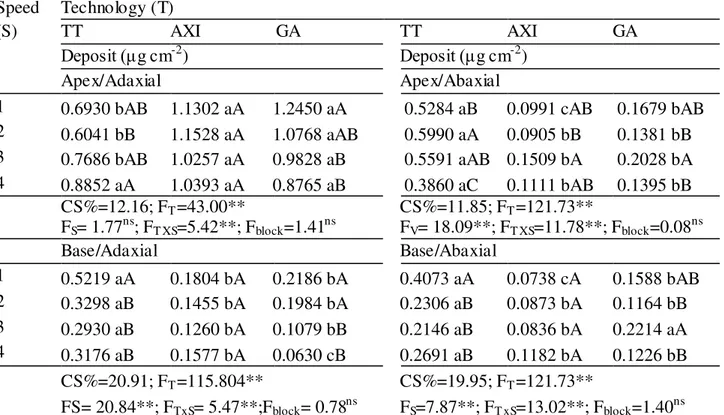 TABLE  3.  Effect  of  application  technology  on  the  spraying  deposit  ( μ g  cm -2 )  in  the  adaxial  and  abaxial surfaces of leaves at the cotton plant apex and base, at 74 days after sowing