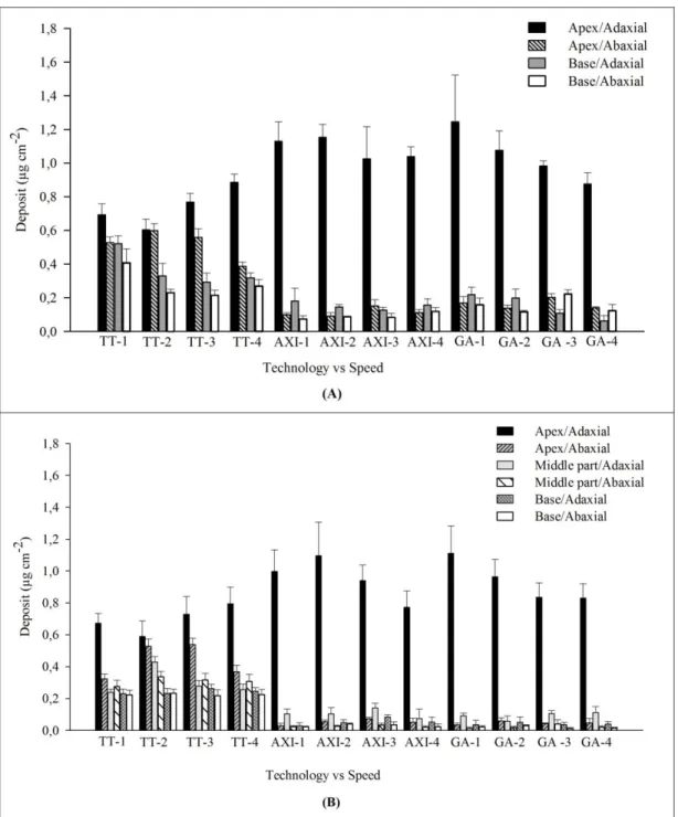 FIGURE 1. Uniformity of spraying deposits along  the cotton plant profile, at 74 (A) and 117 days  after sowing (B), using different spraying technologies and sprayer traveling speeds