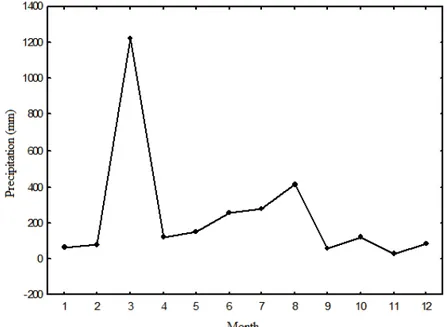 FIGURE  3.  Mean values of monthly precipitation obtained in the months of collecting Cascavel  River