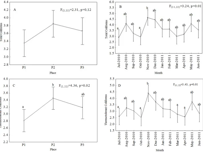 FIGURE 4. Mean values ± 95% confidence interval for the values of CT logaritimizados (A and B)  and CTe (C and D) obtained in the regions (A and C) and collection months (B and D)  in the river Cascavel