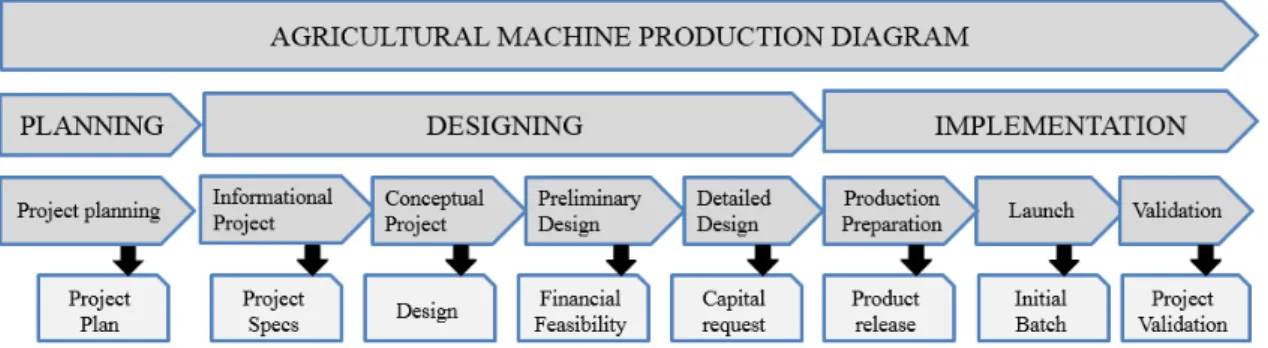 FIGURE 1. Reference Model for Agricultural Machinery Development Process (ROMANO, 2013)