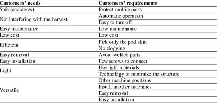 TABLE  1.  Transformation  of  customers’  needs  (internal  and  external)  into  customers’ 