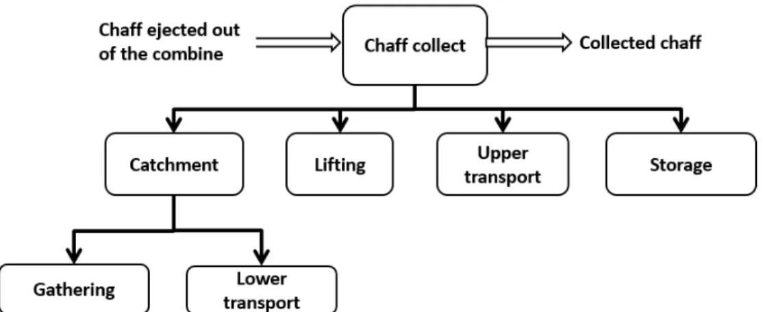 FIGURE 2. Global function and equipment sub-functions. 