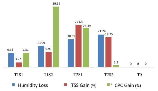 FIGURE 1. Gain ratio by TSS and CPC through partial dehydration of clusters. 