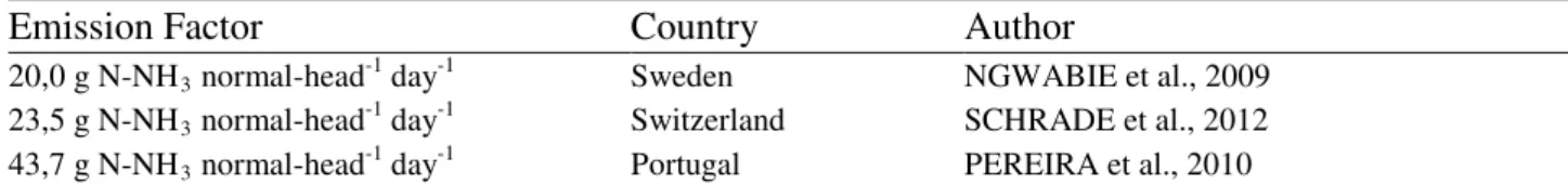 TABLE 1. NH 3  emission factors in naturally ventilated dairy cattle facilities.  