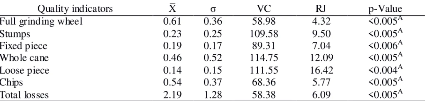 TABLE 1. Normal probability distribution test and parameters of descriptive statistics for losses  resulting from sugarcane mechanical harvesting (Mg ha -1 ).