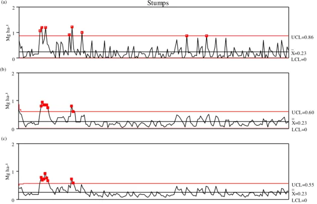 FIGURE  2.  Stump  loss-type  in  sugarcane  mechanical  harvesting  (a)  Control  Chart  of  individual  values,  (b)  Moving  average,  (c)  Exponentially  weighted  moving  average