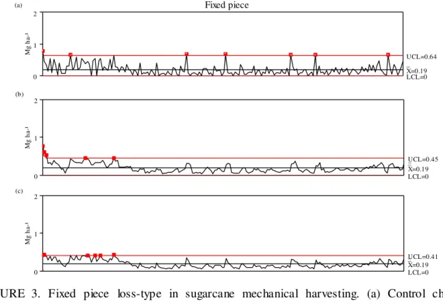 FIGURE  3.  Fixed  piece  loss-type  in  sugarcane  mechanical  harvesting.  (a)  Control  chart  of  individual  values,  (b)  Moving  average,  (c)  Exponentially  weighted  moving  average