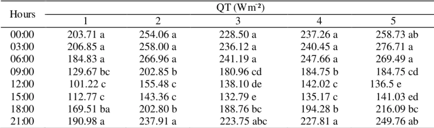 TABLE  4.  Mean  values  of  exchange  of  the  total  heat  (QT)  for  different  times  and  poultry  sheds  during the seven weeks of production