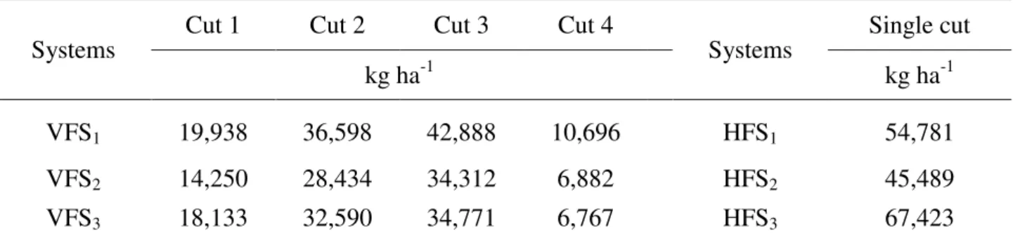 TABLE  3.  Dry  matter  yield  of  bermudagrass  shoots  collected  in  the  different  cuts  in  vertical  wetland systems (VFSs) and of cattail leaves collected in a single cut at the end of the  experiment in horizontal wetland systems (HFSs)