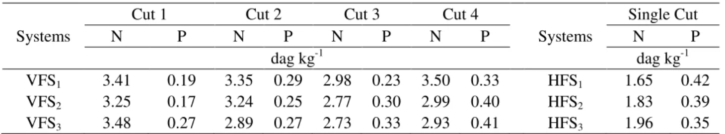 TABLE 4. Concentration of nitrogen (N) and phosphorus (P) in bermudagrass shoots collected in  different  cuts  in  vertical  constructed  wetland  systems  (VFSs)  and  in  the cattail  leaves  collected in a single cut at the end of the experiment in hor
