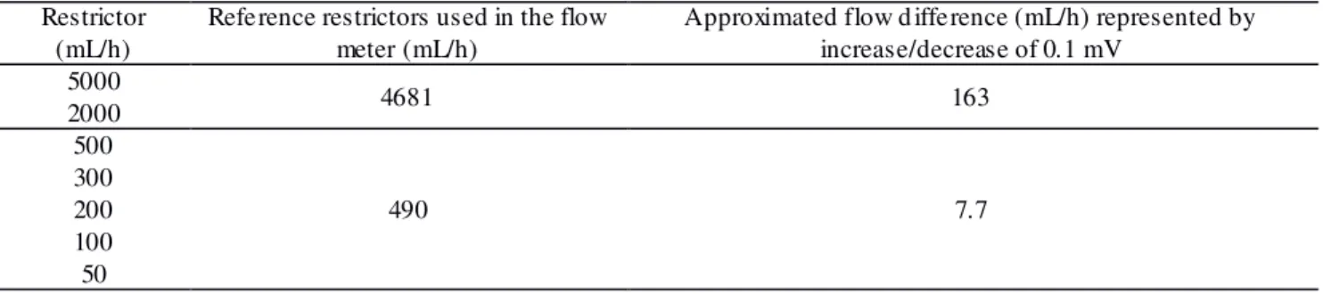 TABLE 1. Reference restrictors and sensibility imparted to the flow meter.