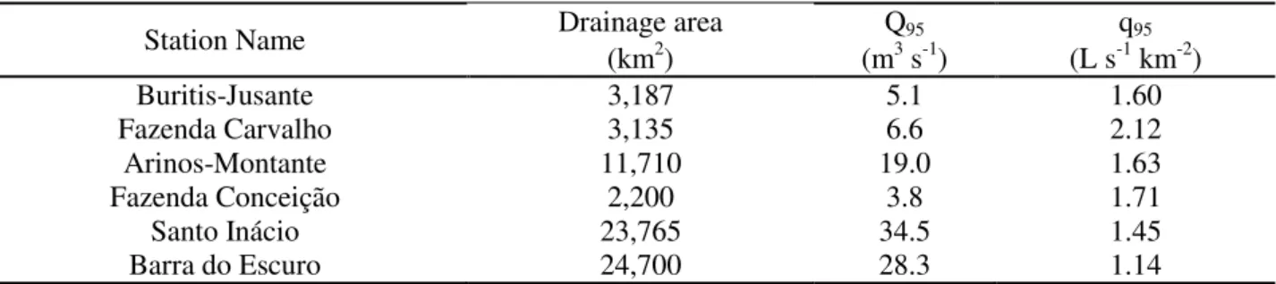 Table 1 shows values of drainage area, Q 95  and  q 95  corresponding to the six gauge stations  considered in this study, where q 95  varied from 1.14 to 2.12 Ls -1 km -2 