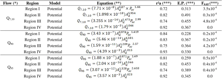 TABLE 5. Regression models that adjusted best to the minimum and average flow characteristics  and the obtained adjustments