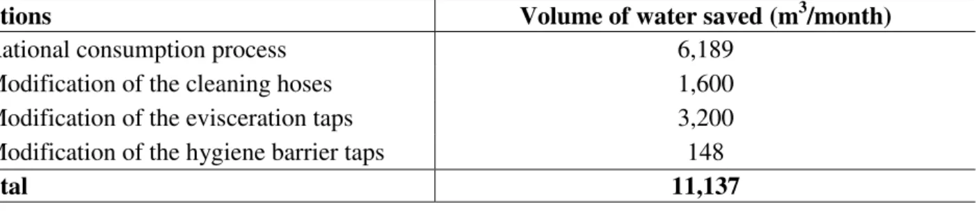 TABLE  2.  Volume  of  water  saved  each  month  after  the  implementation  of  initiatives  aimed  at  rational consumption