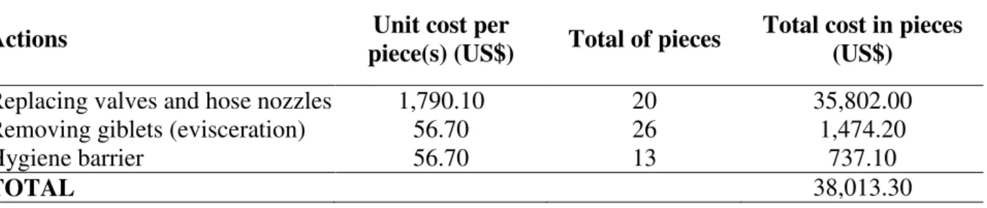 TABLE 3. Investments in hydraulic accessories used in the modifications. 