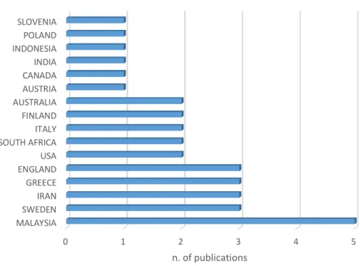 Figure 2 shows publications geographical affiliation. Malaysia is the country with the majority of publications,  four countries (Sweden, Iran, Greece and England) have almost 50% of the studies published, followed by USA,  South Africa, Finland, Italy and