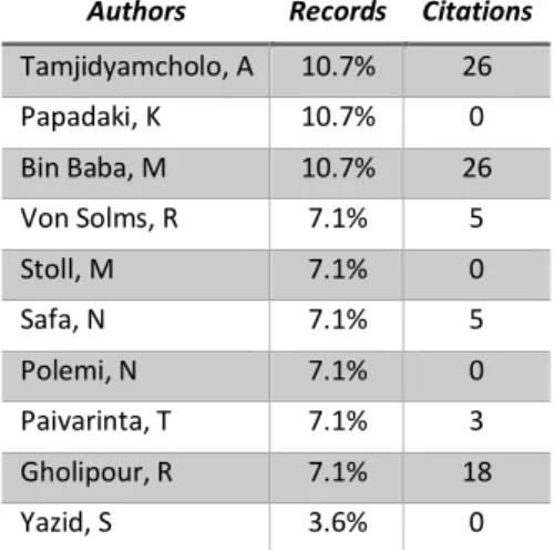 Table 3 – Top 10 - Authors – Publications 