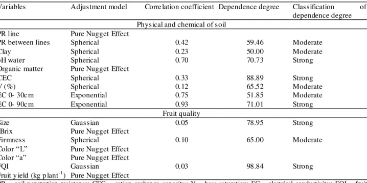 TABLE 2. Adjustment model, adjustment correlation coefficient, classification and degree of  spatial dependence for factors related to soil and fruit quality