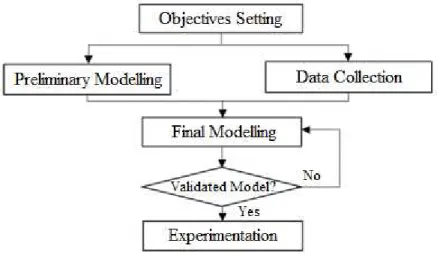 FIGURE 1. Steps in a simulation study. 